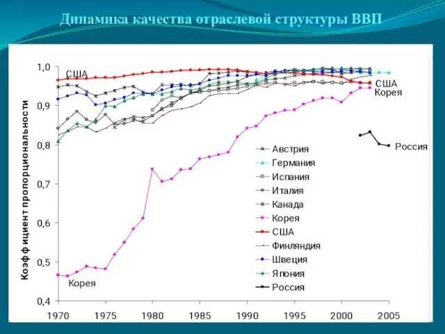 Динамика качества отраслевой структуры ВВП