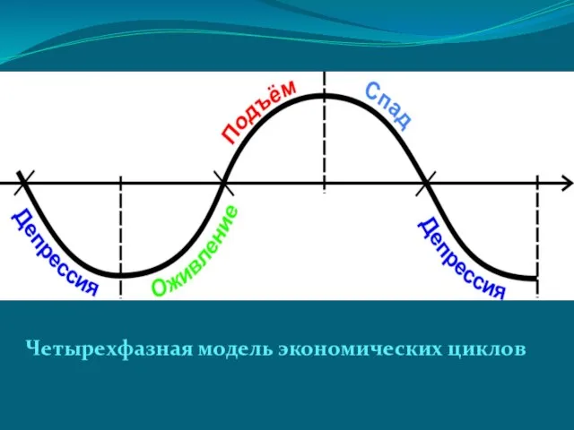 Четырехфазная модель экономических циклов