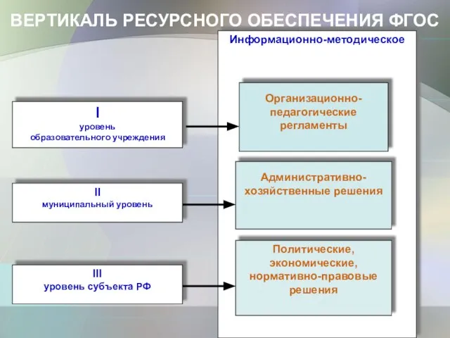 Информационно-методическое Организационно-педагогические регламенты ВЕРТИКАЛЬ РЕСУРСНОГО ОБЕСПЕЧЕНИЯ ФГОС Политические, экономические, нормативно-правовые решения Административно-хозяйственные