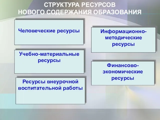 Человеческие ресурсы Информационно-методические ресурсы Учебно-материальные ресурсы Финансово-экономические ресурсы Ресурсы внеурочной воспитательной работы