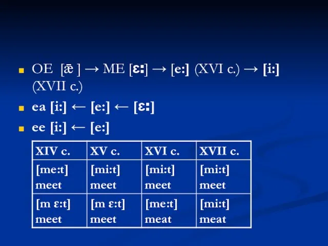 OE [ǣ ] → ME [ɛ:] → [e:] (XVI c.) → [i:]