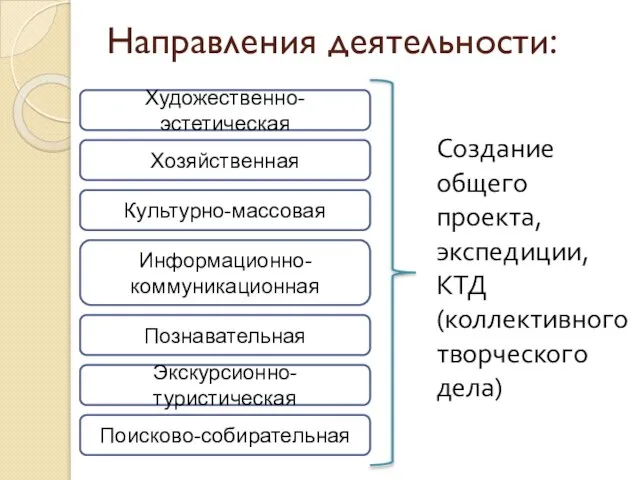 Направления деятельности: Художественно-эстетическая Хозяйственная Культурно-массовая Информационно-коммуникационная Познавательная Экскурсионно-туристическая Поисково-собирательная Создание общего проекта,