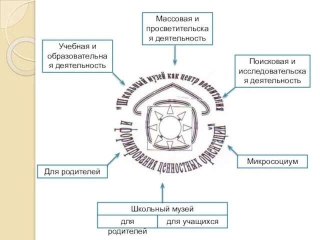 Учебная и образовательная деятельность Массовая и просветительская деятельность Поисковая и исследовательская деятельность