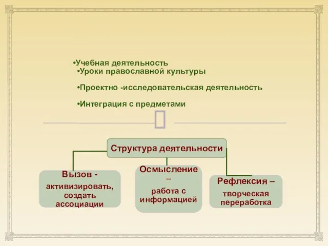 Учебная деятельность Уроки православной культуры Проектно -исследовательская деятельность Интеграция с предметами