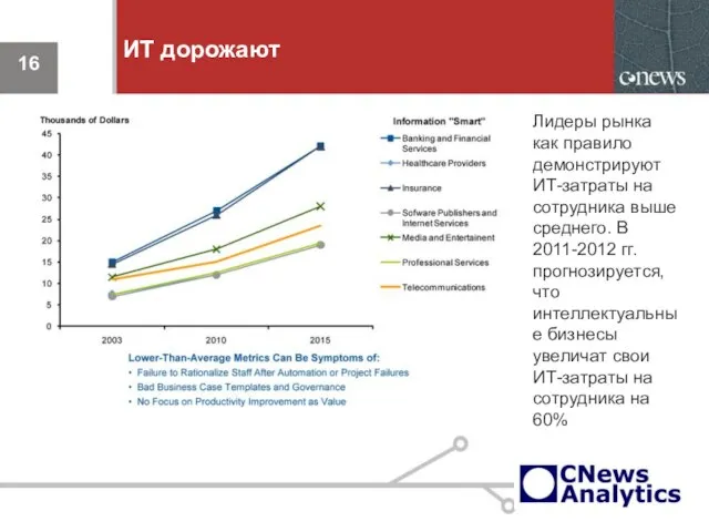 ИТ дорожают Лидеры рынка как правило демонстрируют ИТ-затраты на сотрудника выше среднего.