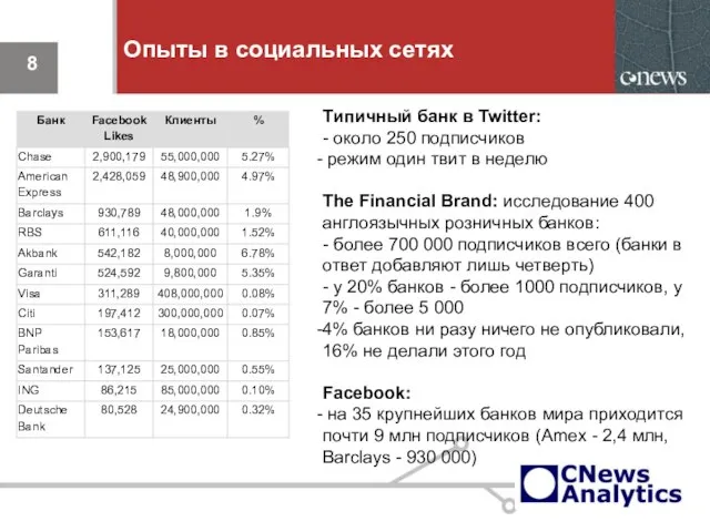 Опыты в социальных сетях Типичный банк в Twitter: - около 250 подписчиков