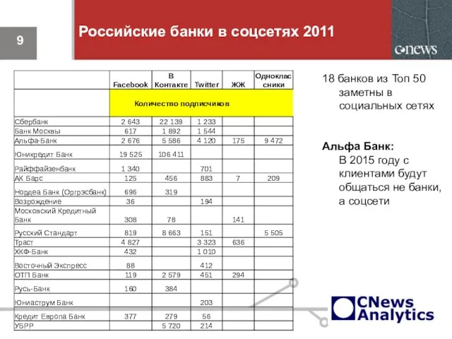 Российские банки в соцсетях 2011 18 банков из Топ 50 заметны в