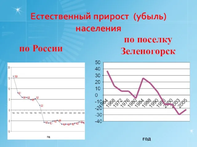 Естественный прирост (убыль) населения по поселку Зеленогорск по России