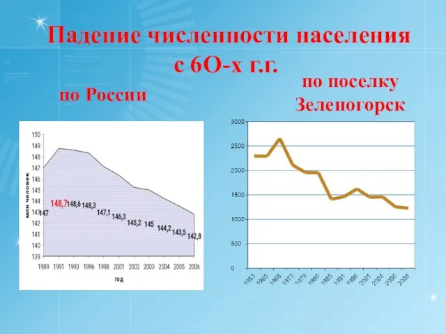 Падение численности населения с 6О-х г.г. по поселку Зеленогорск по России