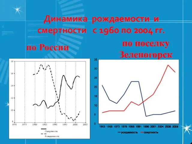 Динамика рождаемости и смертности с 1960 по 2004 гг. по поселку Зеленогорск по России