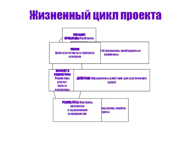 Жизненный цикл проекта
