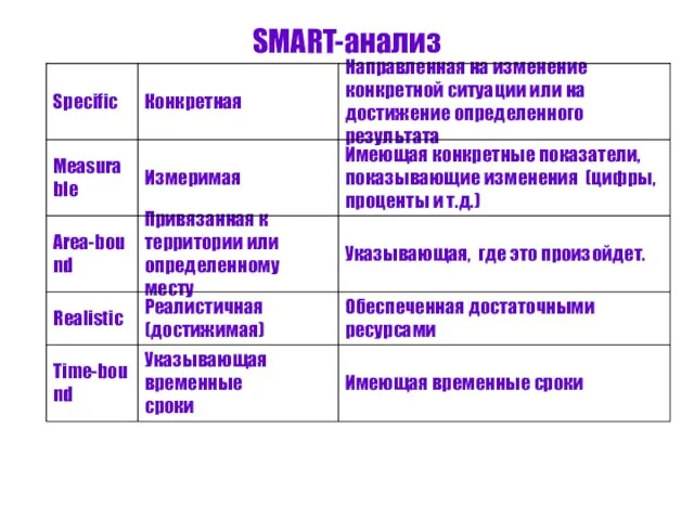 SMART-анализ