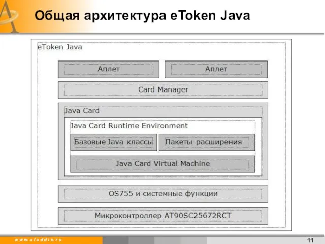 Общая архитектура eToken Java