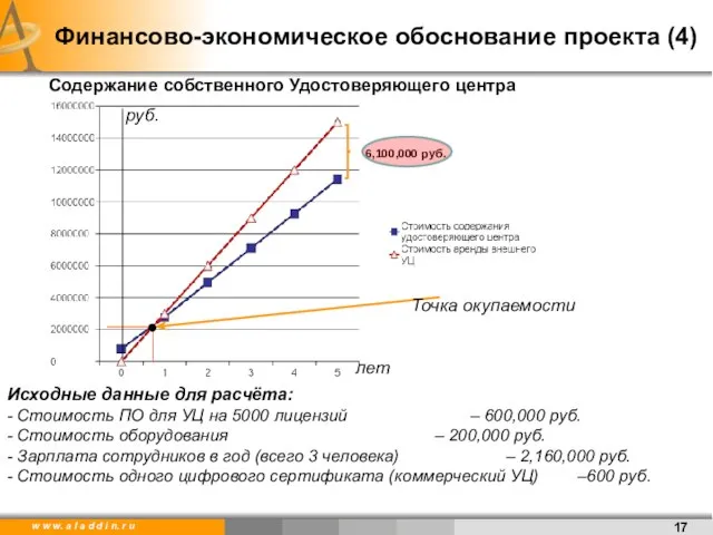 Финансово-экономическое обоснование проекта (4) Содержание собственного Удостоверяющего центра Исходные данные для расчёта: