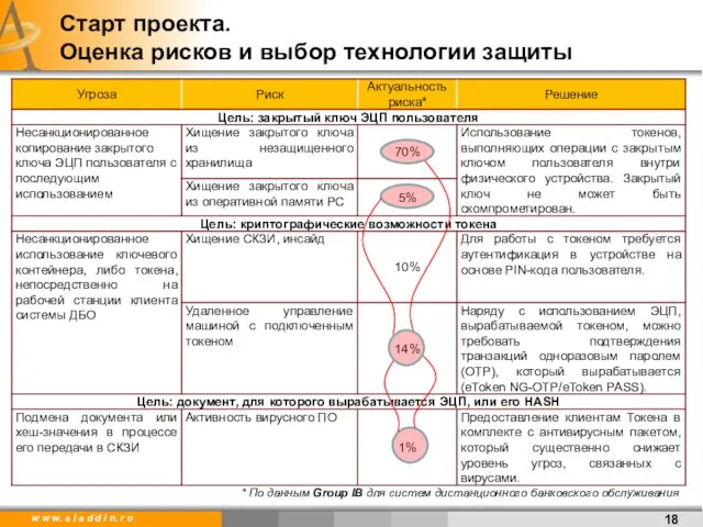 * По данным Group IB для систем дистанционного банковского обслуживания Старт проекта.