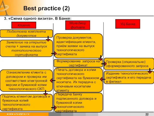 3. «Схема одного визита». В Банке: Клиент Менеджер филиала УЦ Банка Подготовка