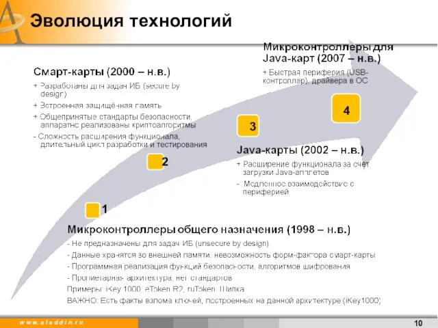 4 3 2 1 Эволюция технологий