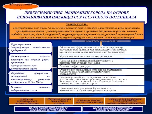 ДИВЕРСИФИКАЦИЯ ЭКОНОМИКИ ГОРОДА НА ОСНОВЕ ИСПОЛЬЗОВАНИЯ ИМЕЮЩЕГОСЯ РЕСУРСНОГО ПОТЕНЦИАЛА Территориальная диверсификация деятельности