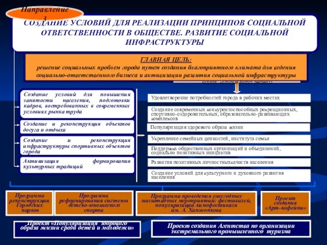 СОЗДАНИЕ УСЛОВИЙ ДЛЯ РЕАЛИЗАЦИИ ПРИНЦИПОВ СОЦИАЛЬНОЙ ОТВЕТСТВЕННОСТИ В ОБЩЕСТВЕ. РАЗВИТИЕ СОЦИАЛЬНОЙ ИНФРАСТРУКТУРЫ