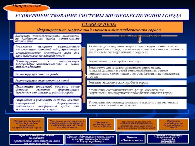 УСОВЕРШЕНСТВОВАНИЕ СИСТЕМЫ ЖИЗНЕОБЕСПЕЧЕНИЯ ГОРОДА Направление 4 ГЛАВНАЯ ЦЕЛЬ: Формирование современной системы жизнеобеспечения