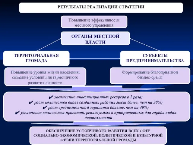 РЕЗУЛЬТАТЫ РЕАЛИЗАЦИИ СТРАТЕГИИ