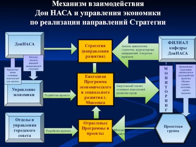 ДонНАСА Управление экономики Отделы и управления городского совета ФИЛИАЛ кафедры ДонНАСА Стратегия