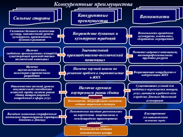 Конкурентные преимущества Существование условий для свободного перемещения товаров, услуг, капитала и рабочей