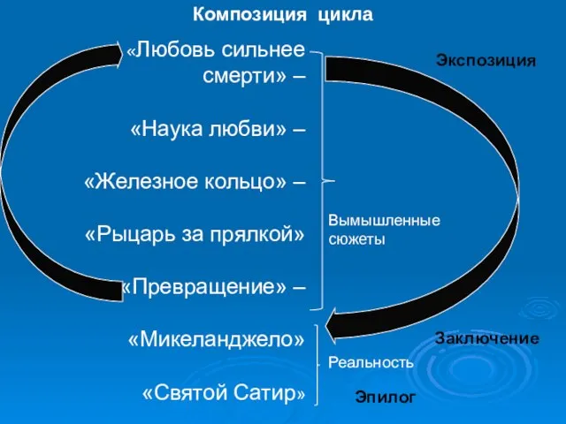 Композиция цикла «Любовь сильнее смерти» – «Наука любви» – «Железное кольцо» –