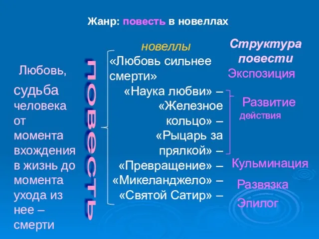 Жанр: повесть в новеллах новеллы «Любовь сильнее смерти» «Наука любви» – «Железное