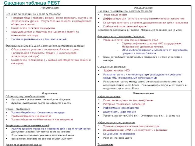 Сводная таблица PEST