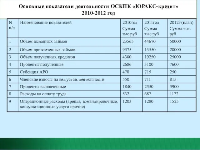 Основные показатели деятельности ОСКПК «ЮРАКС-кредит» 2010-2012 год