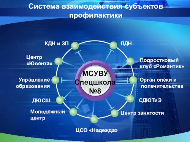 Система взаимодействия субъектов профилактики МСУВУ Спецшкола №8 ПДН КДН и ЗП Орган