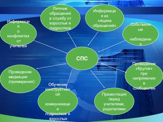 СПС Презентация перед учителями, родителями Проведение «Кругов» при напряжении в сообществе Обучение