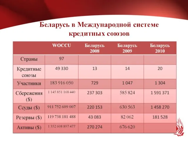 Беларусь в Международной системе кредитных союзов