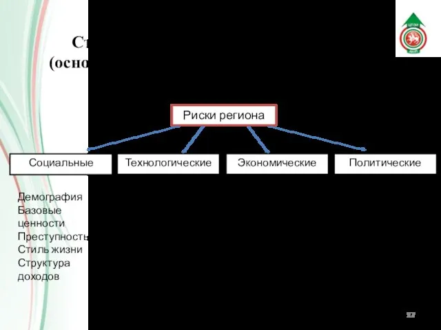 Стратегическое исследование региона (основные риски, проблемы и возможности) Риски региона Социальные Технологические