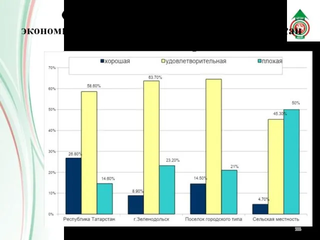 Сравнительная оценка социально-экономической ситуации в Республике Татарстан и Зеленодольском районе
