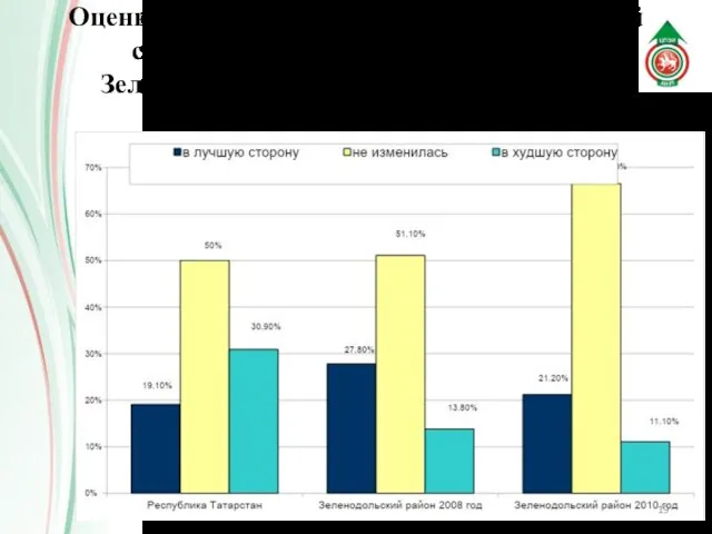 Оценка изменений социально-экономической ситуации в Республике Татарстан и Зеленодольском районе за 2008 и 2010 гг.