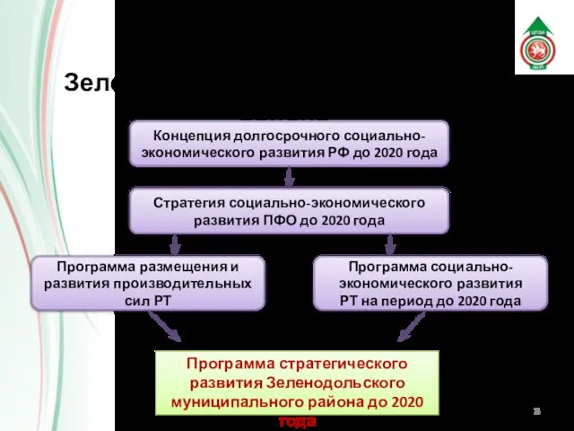 Программа стратегического развития Зеленодольского муниципального района до 2020 года Место и роль
