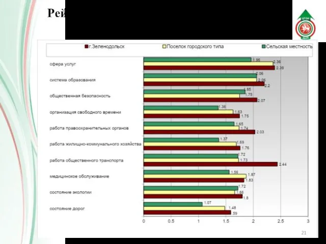 Рейтинг сфер социально-экономической инфраструктуры района