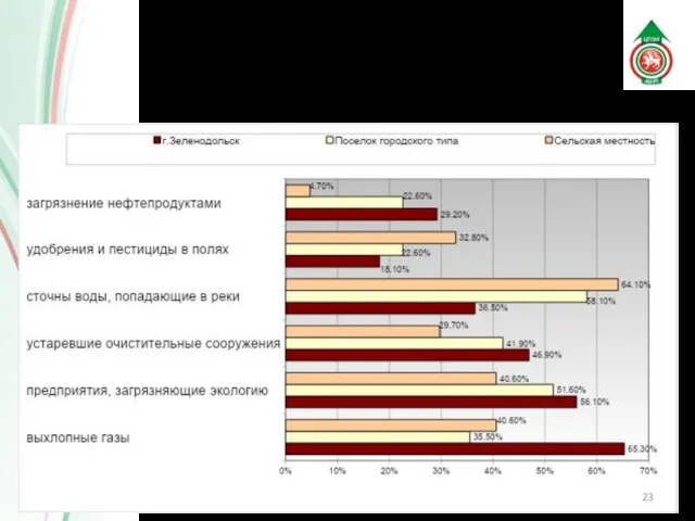 Экологические проблемы района