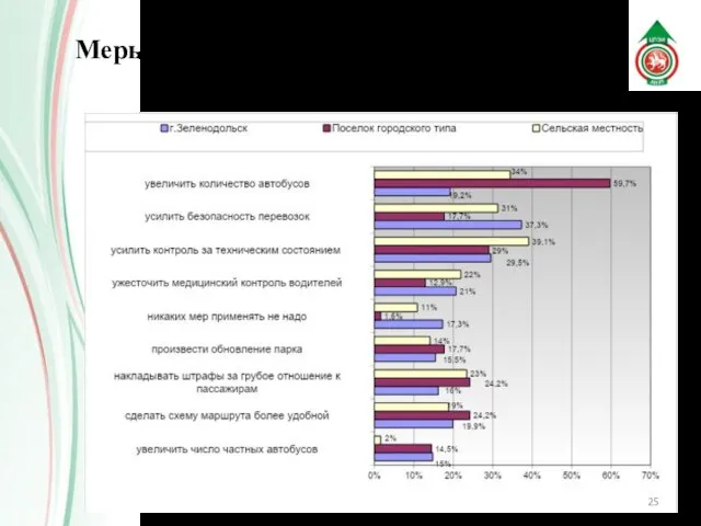 Меры по улучшению работы общественного транспорта