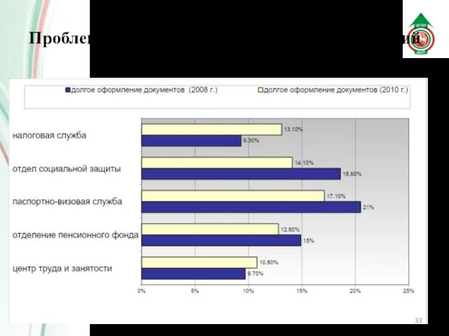 Проблемы в работе государственных учреждений