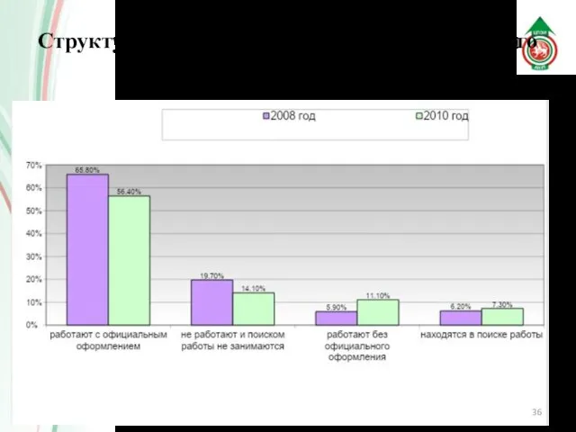 Структура занятости населения Зеленодольского района в 2008 и 2010 гг.