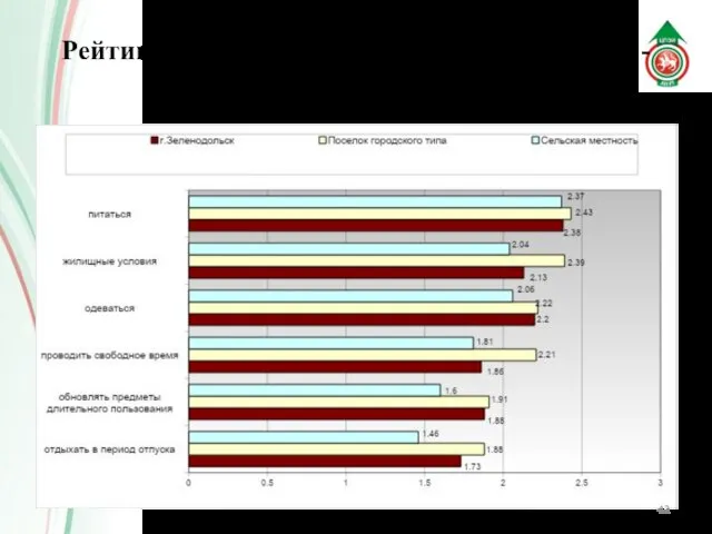 Рейтинг потребительских возможностей (по 3 - балльной шкале)