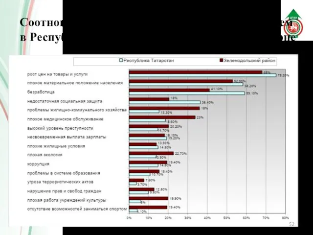 Соотношение социально-экономических проблем в Республике Татарстан и Зеленодольском районе