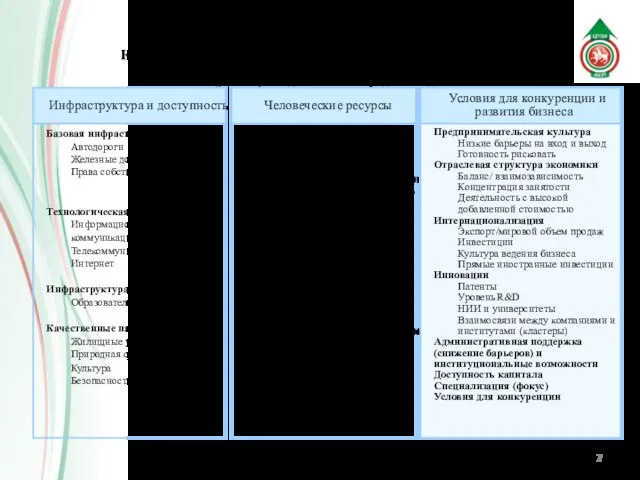 Основные факторы, влияющие на конкурентоспособность Зеленодольского муниципального района