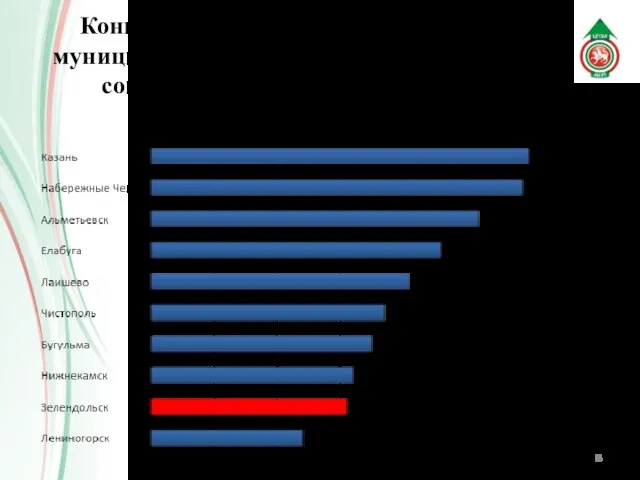 Конкурентные позиции Зеленодольского муниципального района по сводному индексу социально-экономического развития
