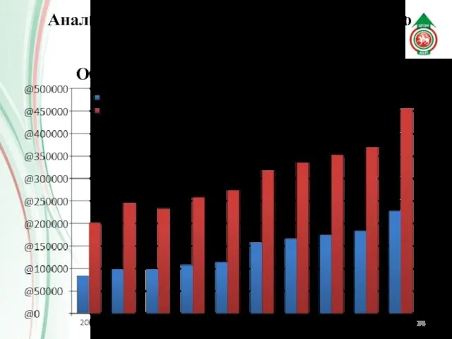 Объем ВТП (ВРП) на душу населения Анализ и позиционирование Зеленодольского муниципального района в РТ