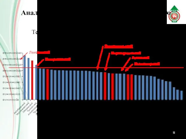 Темпы роста промышленного производства % Анализ и позиционирование Зеленодольского муниципального района в РТ