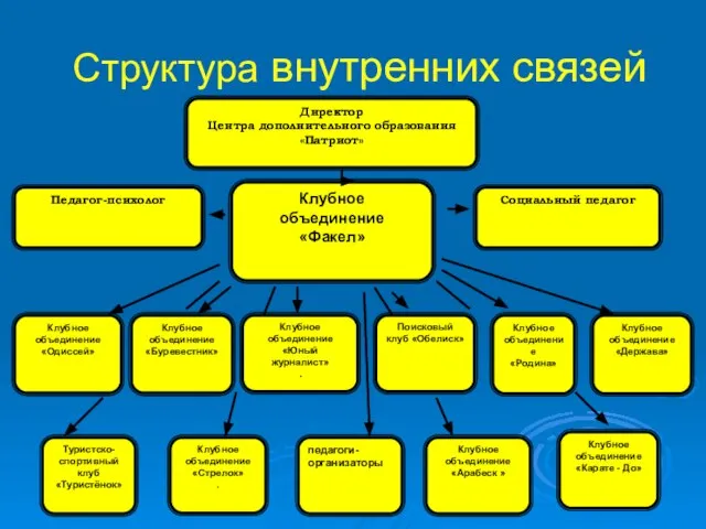 Структура внутренних связей Туристско-спортивный клуб «Туристёнок» Клубное объединение «Стрелок» . педагоги- организаторы